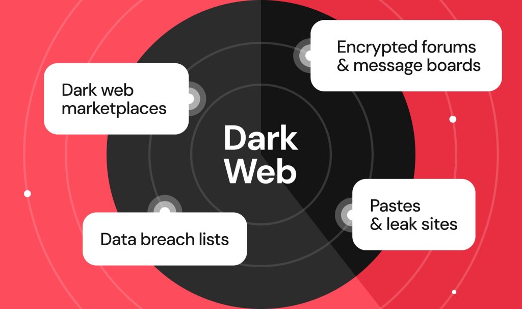 Sources scanned by dark web security monitoring software
