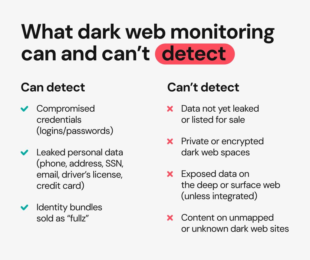 What dark web monitoring can and cannot detect