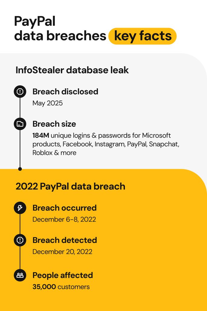 paypal data breach key facts